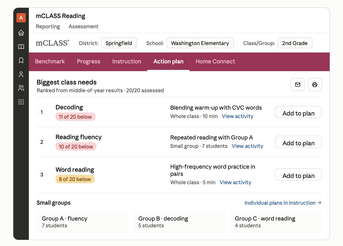Concept mockup of an Action plan tab in mCLASS Reading: the biggest class needs ranked from middle-of-year results, each with a suggested whole-class or small-group activity and an Add to plan button, plus existing small groups, a link to individual plans, and email and print buttons