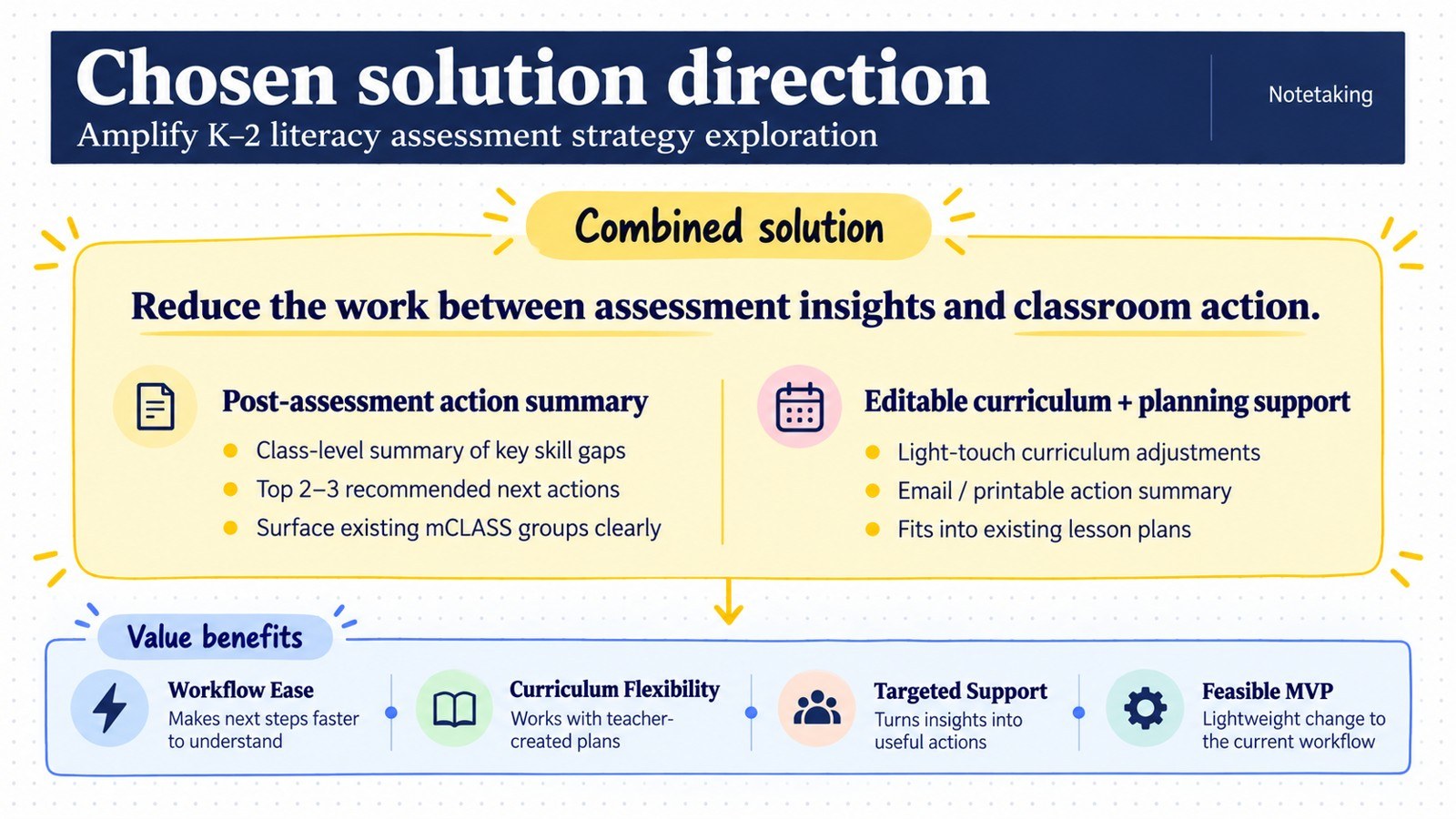 Chosen solution direction: a combined solution to reduce the work between assessment insights and classroom action, pairing a post-assessment action summary with editable curriculum and planning support, for workflow ease, curriculum flexibility, targeted support and a feasible MVP