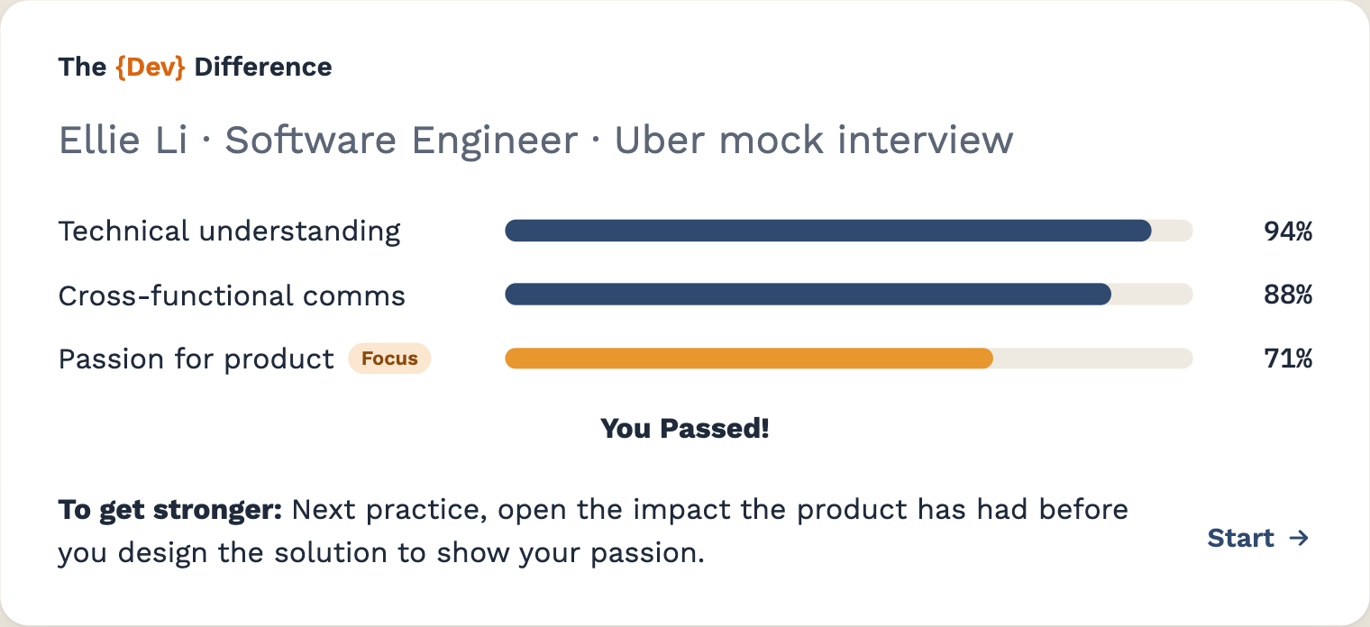 Example feedback report from The Dev Difference: Ellie Li, Software Engineer, Uber mock interview, scored 94% technical understanding, 88% cross-functional communication and 71% passion for product, with a suggested next practice