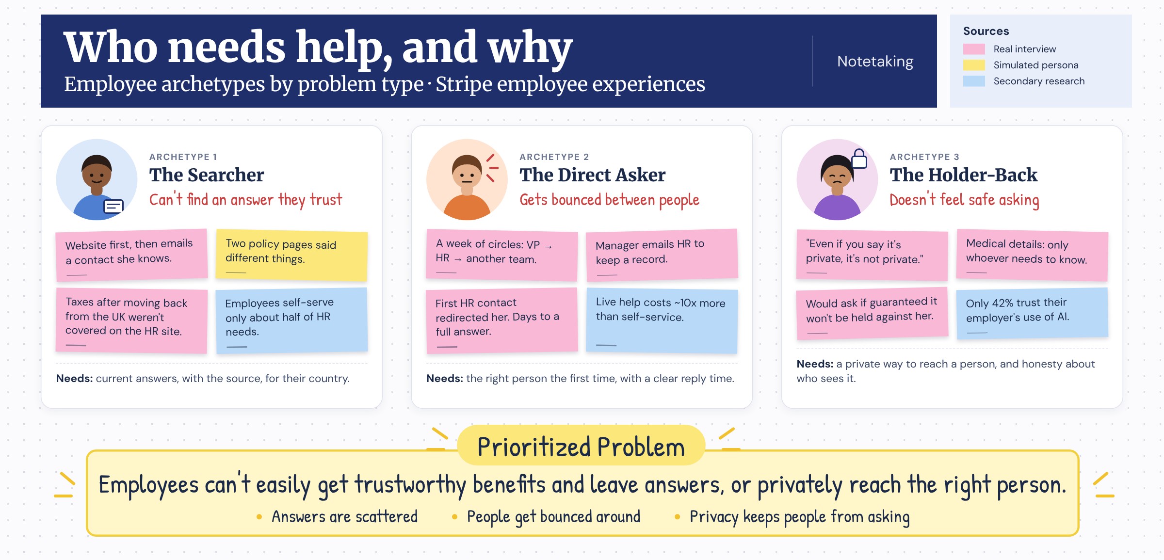 Who needs help, and why: three employee archetypes by problem type, each with a small illustrated character and sticky notes from real interviews, simulated personas, and research. The Searcher can't find an answer they trust. The Direct Asker gets bounced between people. The Holder-Back doesn't feel safe asking. Below, the prioritized problem: employees can't easily get trustworthy benefits and leave answers, or privately reach the right person.