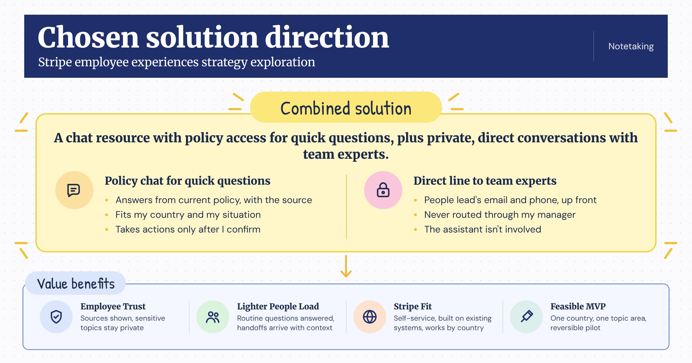 Chosen solution direction: a chat resource with policy access for quick questions, plus private, direct conversations with team experts. Policy chat answers from current policy with the source, fits the employee's country and situation, and takes actions only after they confirm. The direct line shows the People lead's email and phone up front, is never routed through the employee's manager, and doesn't involve the assistant.