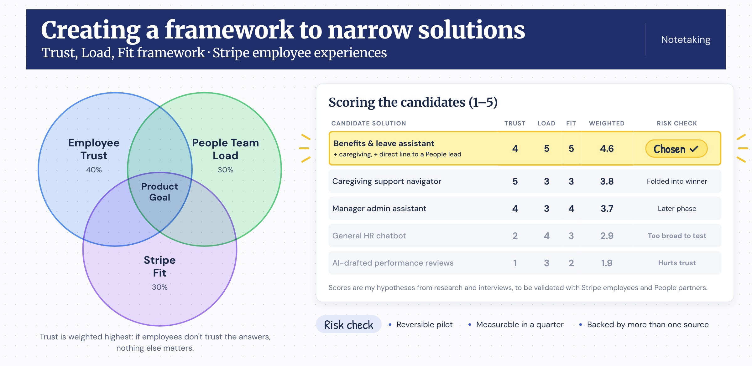 Creating a framework to narrow solutions: a Trust, Load, Fit Venn diagram (Employee Trust 40%, People Team Load 30%, Stripe Fit 30%) next to a scorecard of five candidate solutions. A benefits and leave assistant scores highest at 4.6 and is chosen. A general HR chatbot and AI-drafted performance reviews are rejected.