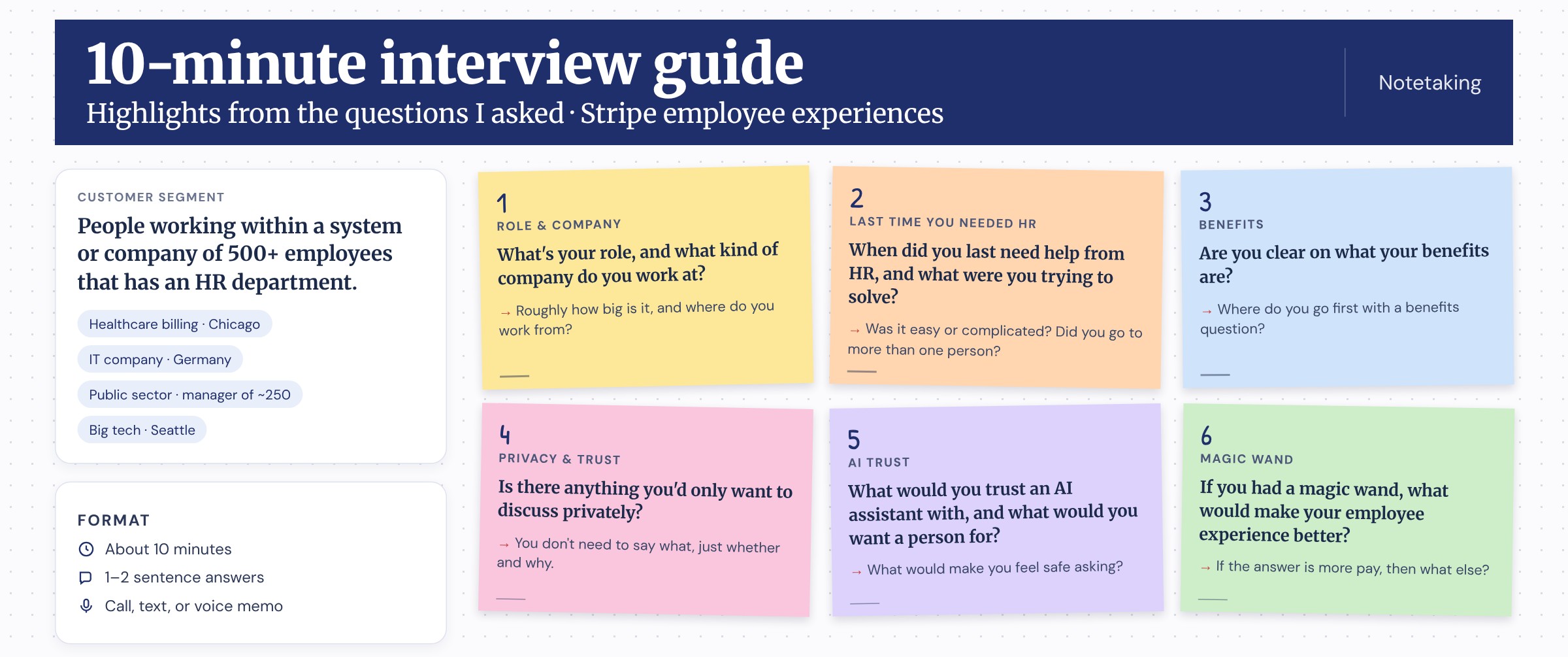 10-minute interview guide. Customer segment: people working within a system or company of 500+ employees that has an HR department, including a healthcare billing company in Chicago, an IT company in Germany, and a public-sector manager of about 250 people. Six highlight questions on sticky notes: role and company, the last time you needed HR, benefits, privacy and trust, AI trust, and a magic wand question.